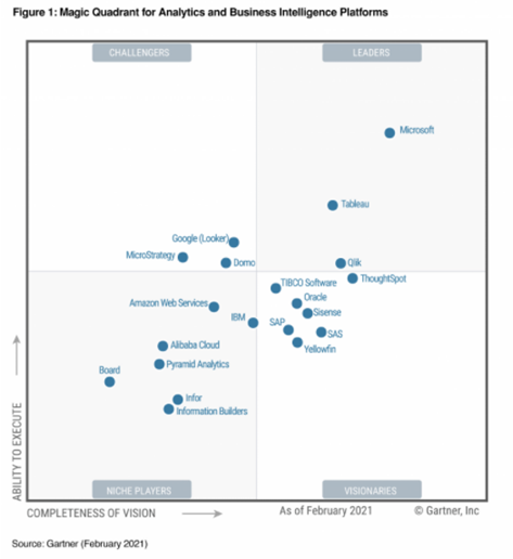 power bi gartner quadrant power bi gartner quadrant